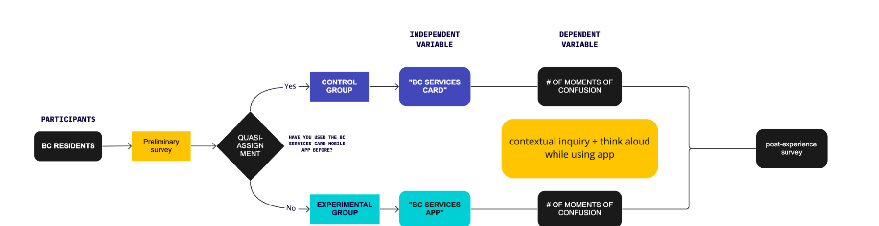 Research methodology flow: BC residents complete a preliminary survey, are quasi-assigned to Control (BC Services Card) or Experimental (BC Services App) groups based on prior app experience; the product name is the independent variable, number of moments of confusion is the dependent variable, measured through contextual inquiry plus think-aloud, ending in a post-experience survey.