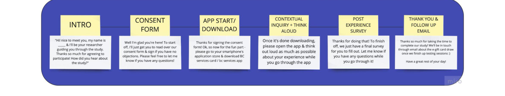 Session protocol: Intro, Consent Form, App Start/Download, Contextual Inquiry + Think Aloud, Post Experience Survey, and Thank You & Follow Up Email, each with the exact researcher script.